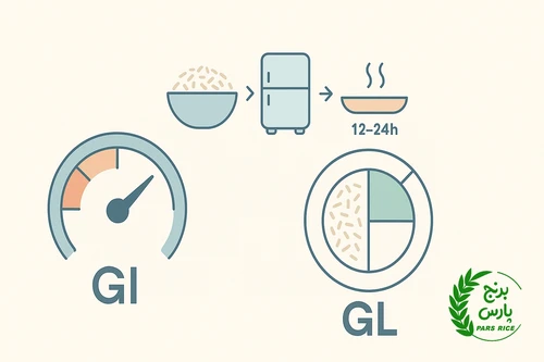 اینفوگرافیک تصویریِ بی‌متن برای درک تفاوت GI و GL و نقش سردسازی